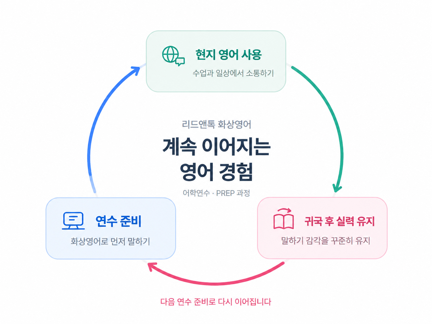 리드앤톡 화상영어: 연수 준비, 현지 영어 사용, 귀국 후 실력 유지로 계속 이어지는 영어 경험