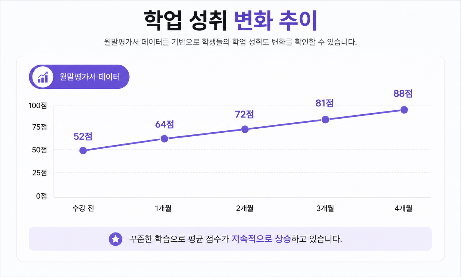 리드앤톡 학업 성취 변화 그래프